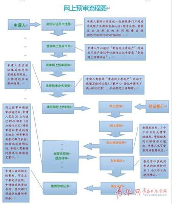 购房合同备案流程