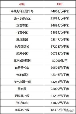 房山长阳半岛房价