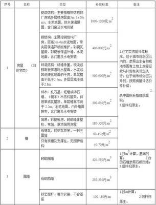 房屋附属物补偿标准