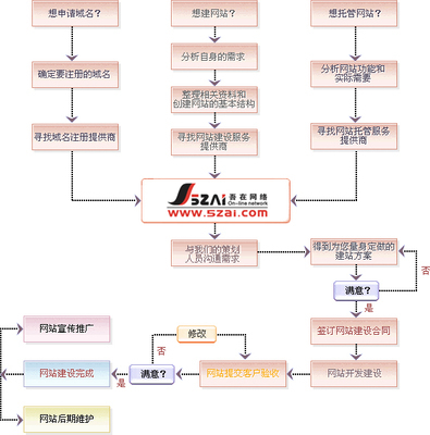制作网站的过程制作网站的过程