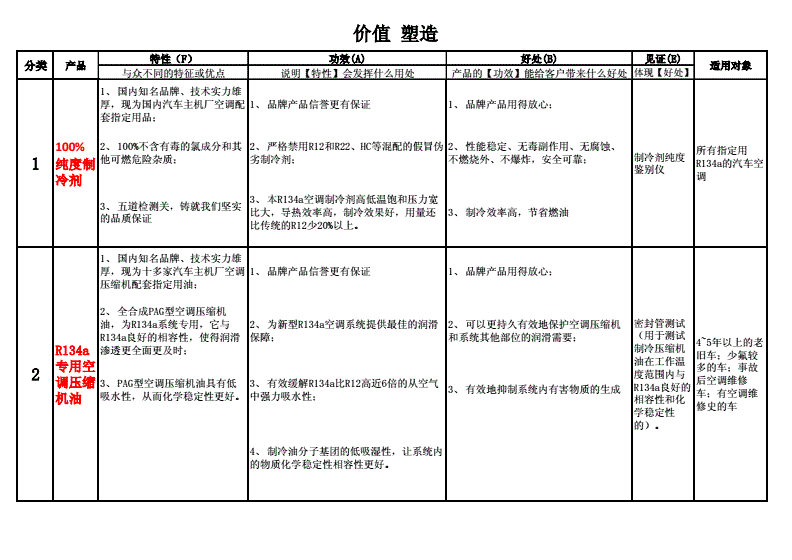 日用品价值塑造方案怎么写