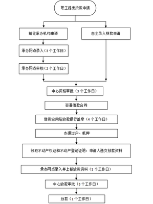 公积金贷款审核