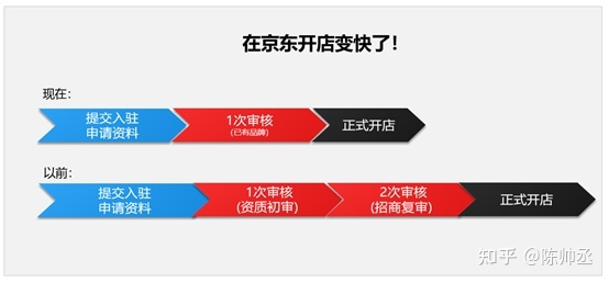 在京东开店需要什么条件