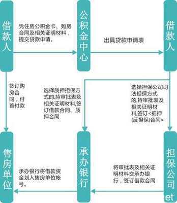 买房公积金贷款流程