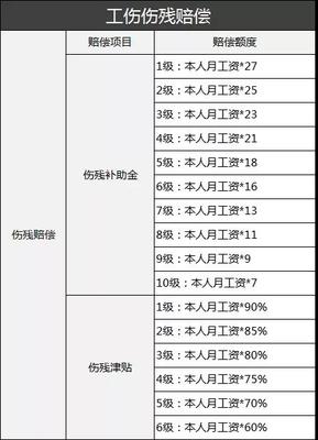 工伤10级伤残赔偿多少钱