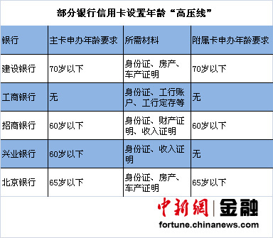 信用卡如何设置消费上限