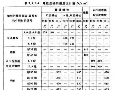 螺栓 抗剪強(qiáng)度（螺栓抗剪強(qiáng)度測(cè)試標(biāo)準(zhǔn)）