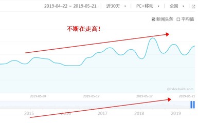 关键词的价值与竞争度分析?