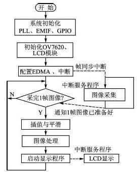 dsp为什么要初始化gpio