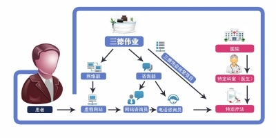 医院网络咨询员