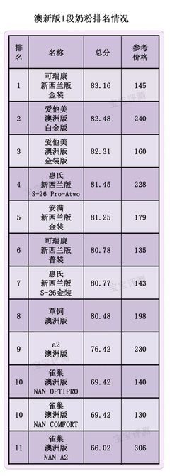 1段奶粉排行榜前十位