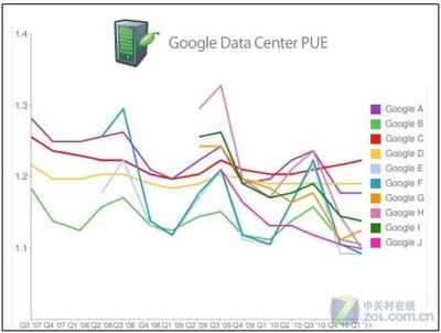 Google数据中心 谷歌数据中