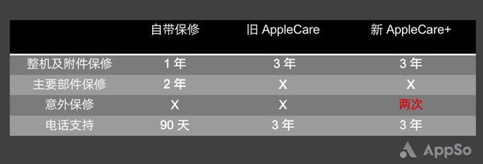 苹果电脑主要部件保修