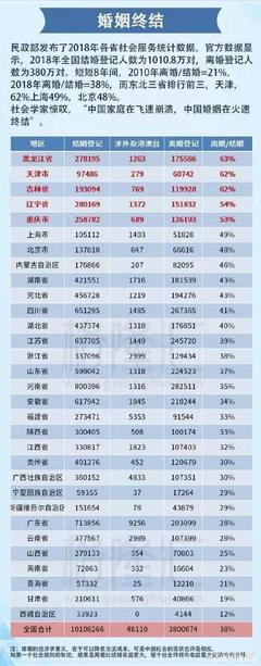 中国各省离婚率