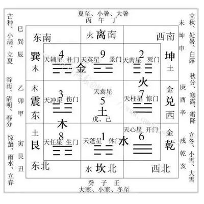 五行和八卦