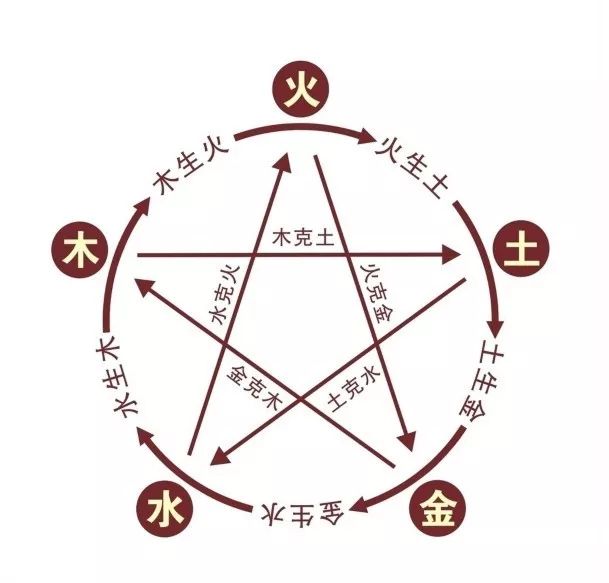 五行的相互关系