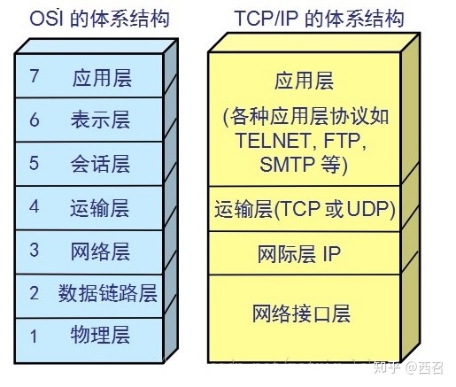 网络分层结构五层