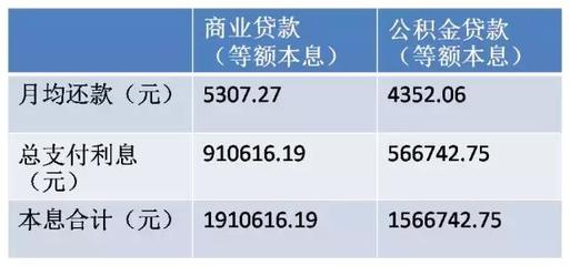 公积金比商业贷款便宜多少