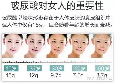 玻尿酸的价值