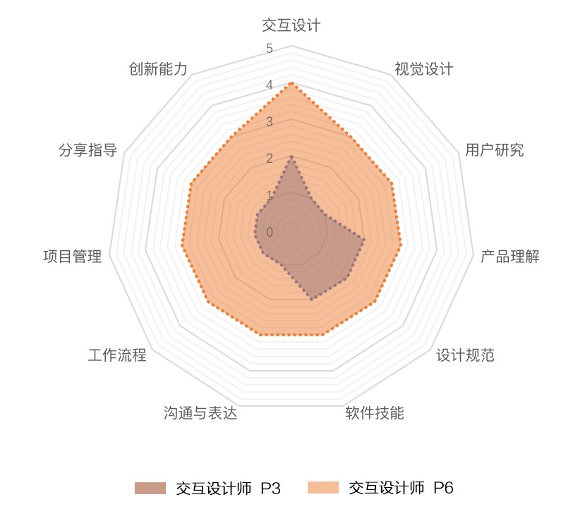 平面设计师等级能力,优秀