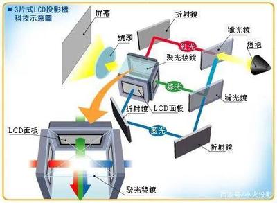 投影仪用什么原理是什么