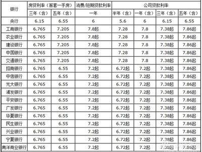 商业贷款利息是多少