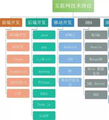 移动互联网有什么岗位