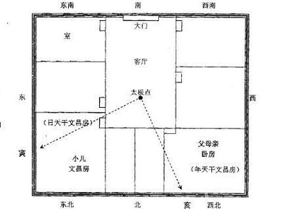 家里文昌位怎么找