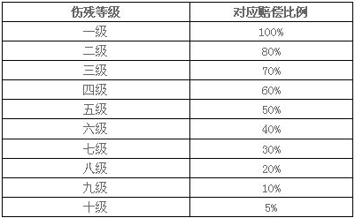 伤残分级