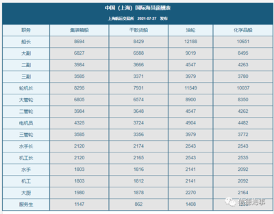 上海 国际船舶招聘