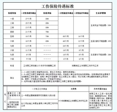 超龄员工工伤赔偿标准