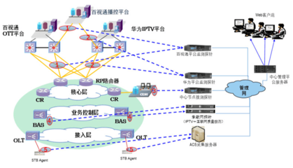 宽带端到端是什么情况