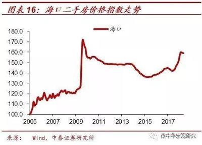 海口二手房价格走势