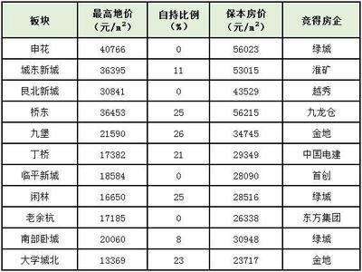 杭州申花板块房价