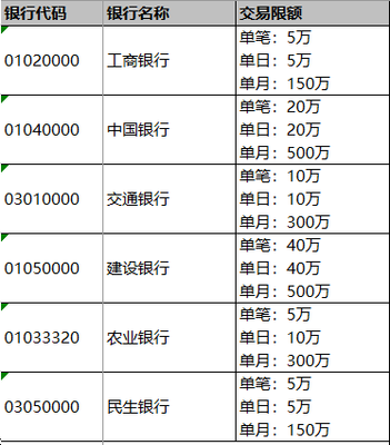 工行单月支付是多少