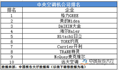 中央空调排名前十位