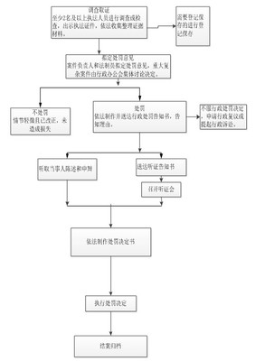 林业行政处罚程序规定