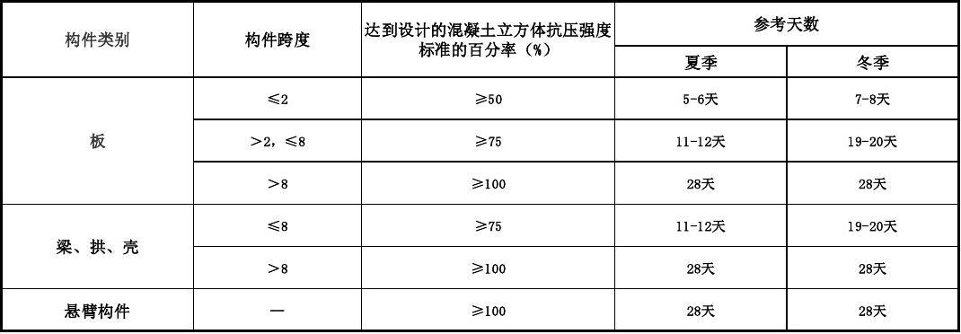 冬季混凝土強度增長時間表