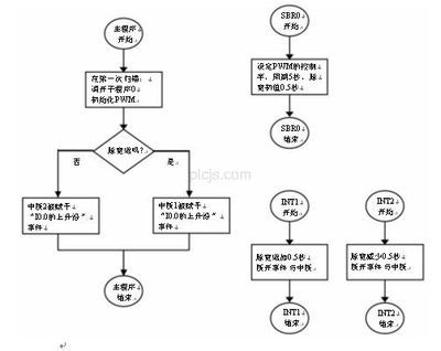 脉宽调制信号程序设计