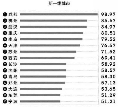 成都市是几线城市