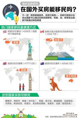 买房可移民的国家