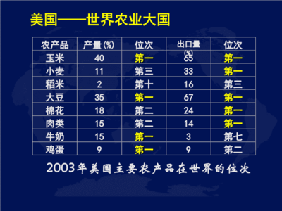 小麦与大米哪个在世界最多
