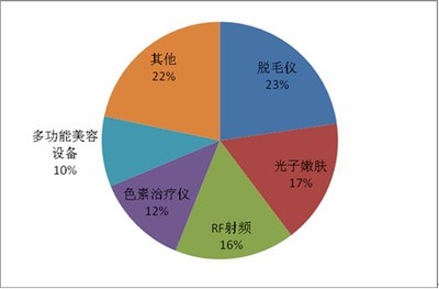 美容行业的发展趋势