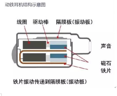 动铁耳机原理
