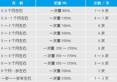 1岁宝宝每天奶量