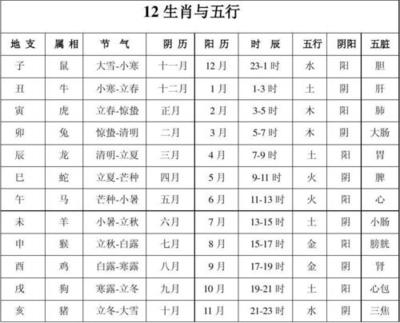 五行时间对照表