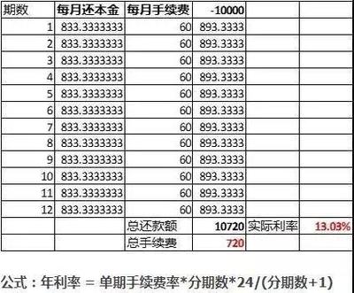 信用卡分期还款是什么意思