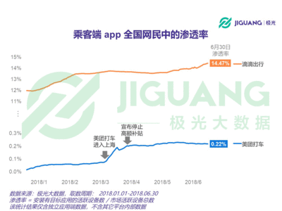 滴滴出行 用户数据