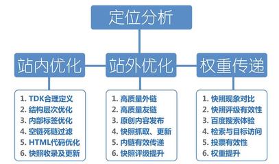 公司网站优化初期,如何分析关键词seo优化的难易程度?