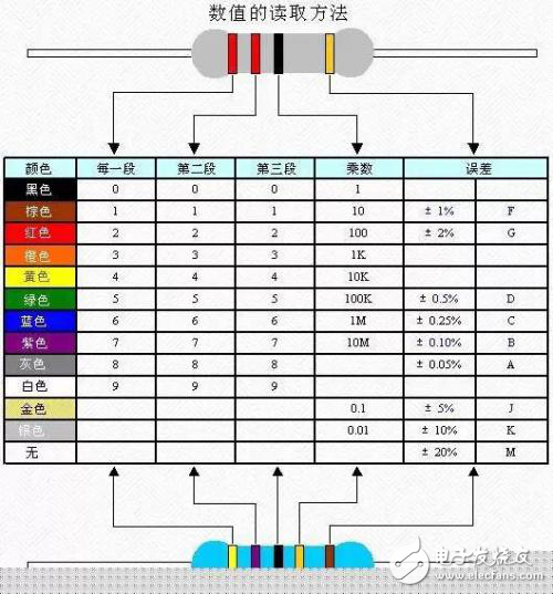 电阻五环颜色代表什么意思